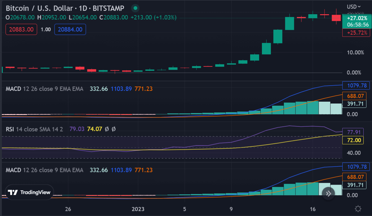 Bitcoin price analysis: BTC slips below $21,000 after a minor correction 2 image 395