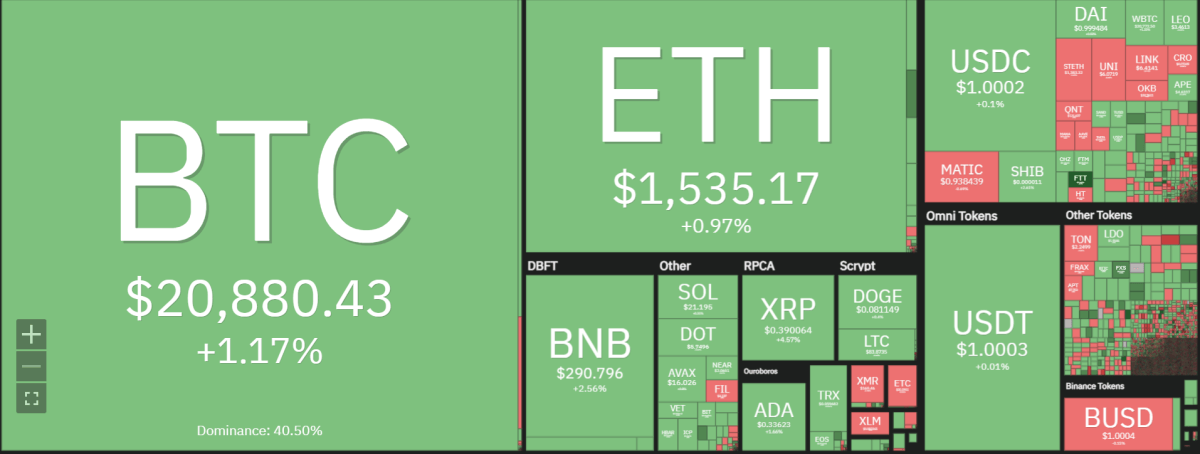 Bitcoin price analysis: BTC slips below $21,000 after a minor correction 1 image 396