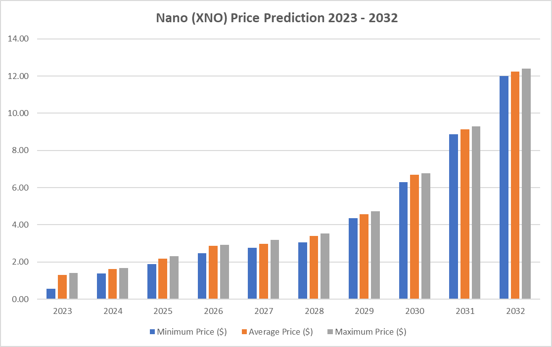 Nano Price Prediction 2023-2032: Is XNO a Good Investment? 5 image 42