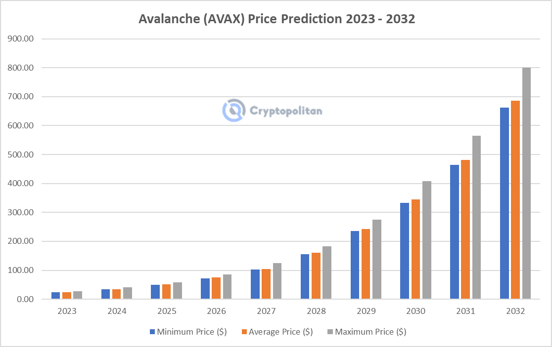 Avalanche Price Prediction 2023-2032: Time to Buy the AVAX Dip? 4 image 422
