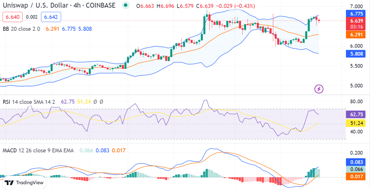 Uniswap price analysis: UNI/USD continues bullish trend as prices increase to $6.63 2 image 437