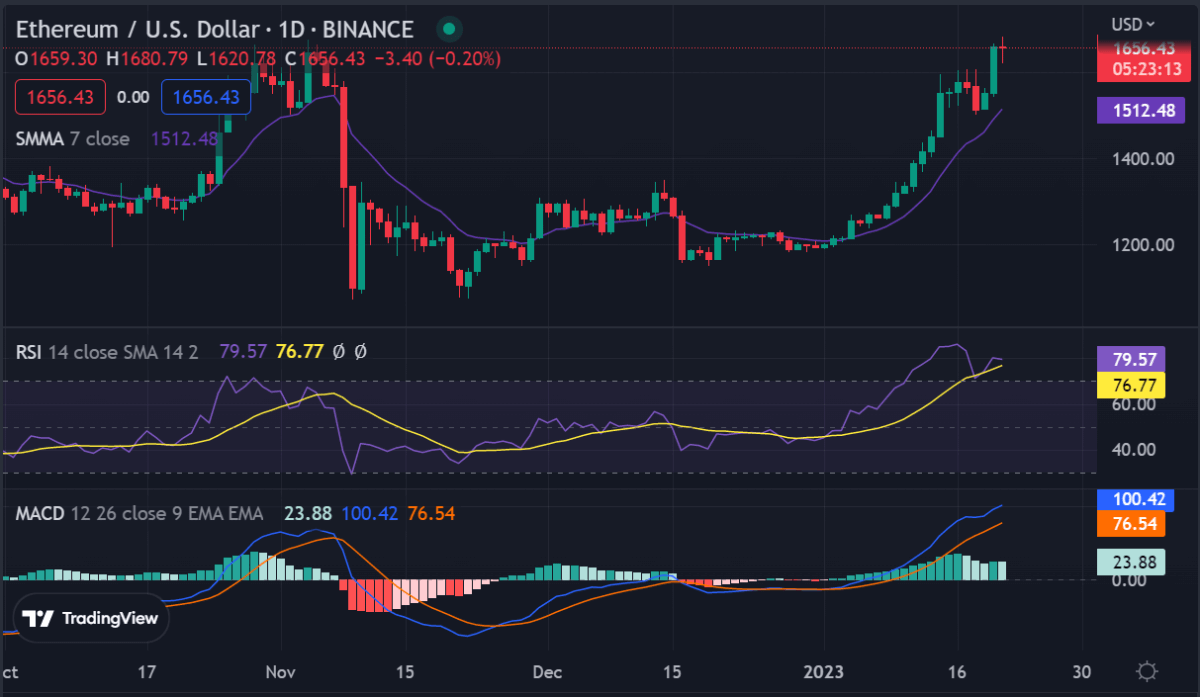 Ethereum price analysis: ETH curve inflates to $1,654 as buying pressure kicks in 2 image 447