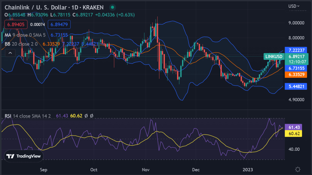 Chainlink price analysis: LINK experiences a downtrend at $6.89 as bearish takes over 1 image 451