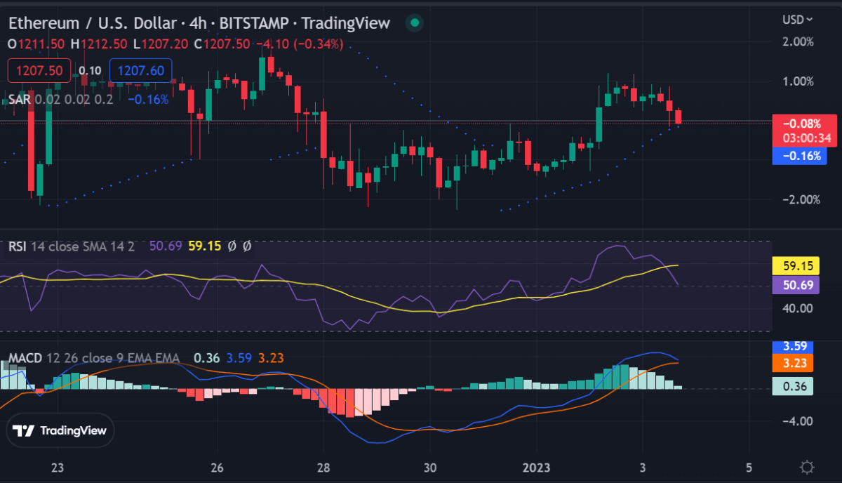 Ethereum price analysis: Ethereum corrects lower after failing to clear the $1,250 resistance 2 image 50
