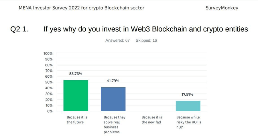 MENA investor survey