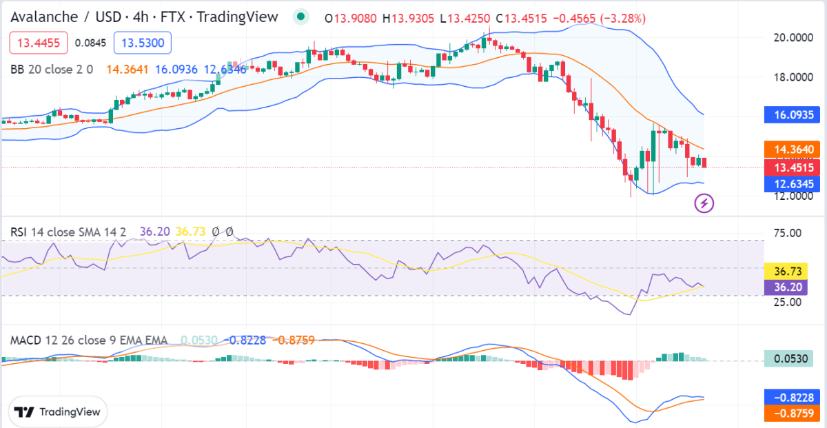 Avalanche price analysis: AVAX/USD regains bullish momentum spikes above $11.84 2 image 58