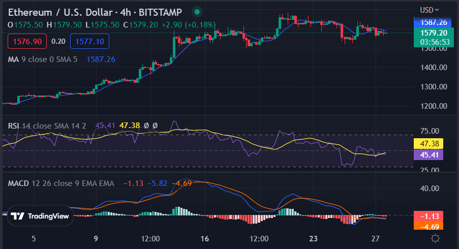 Ethereum price analysis: ETH shows a downtrend at $1,583 after bearish pressure 3 image 584