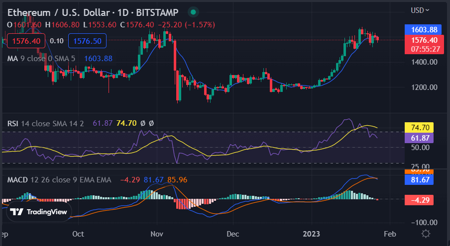 Ethereum price analysis: ETH shows a downtrend at $1,583 after bearish pressure 2 image 586
