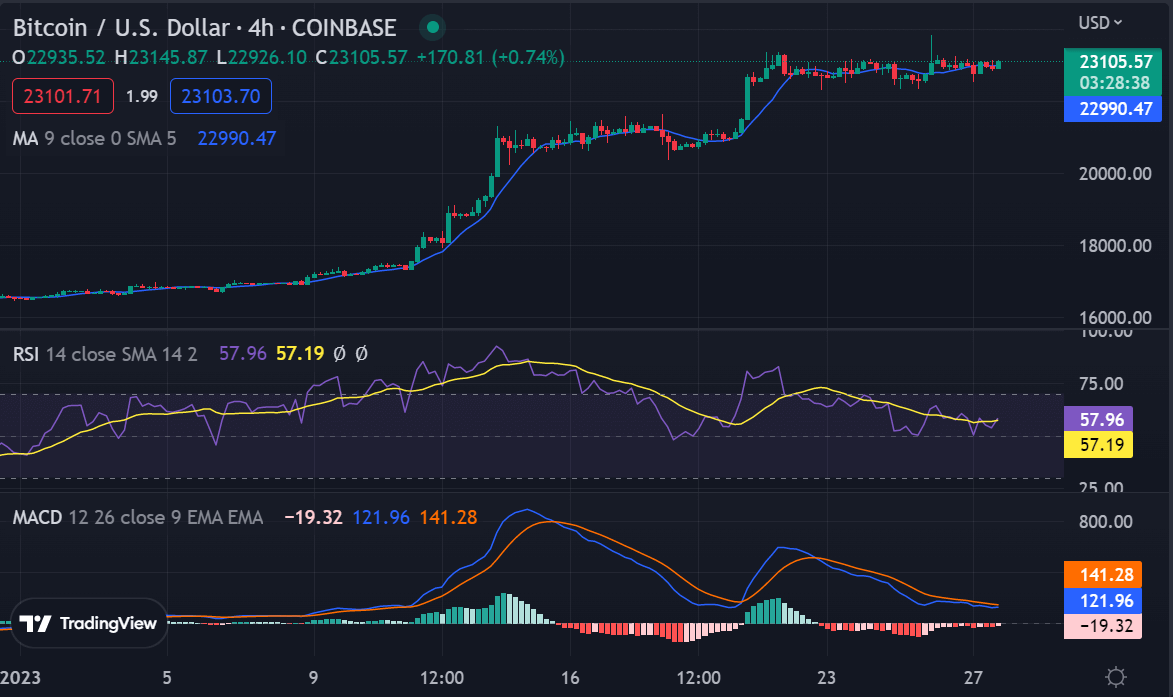Bitcoin price analysis: BTC surmounts $23,005 top after bullish recover 3 image 588