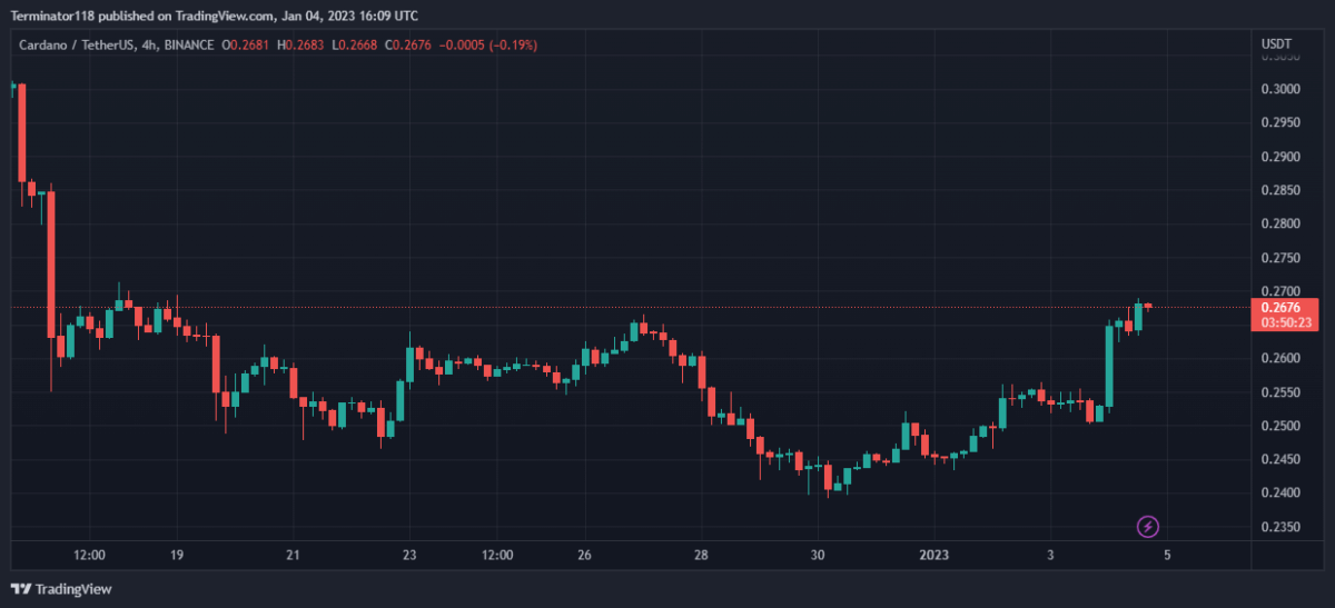 Cardano price analysis: ADA breaks above $0.2650 resistance, what is next for the asset? 2 image 62