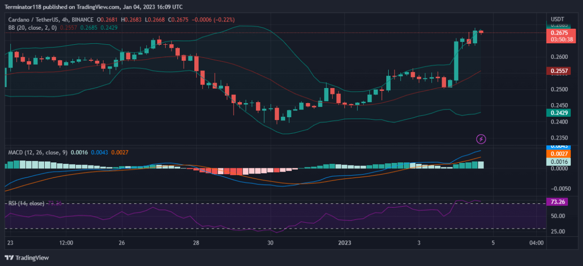 Cardano price analysis: ADA breaks above $0.2650 resistance, what is next for the asset? 1 image 63