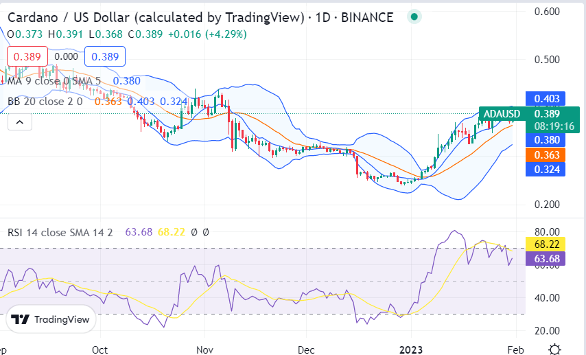 Cardano price analysis: ADA struggles at $0.3839 as downtrend persists 1 image 663