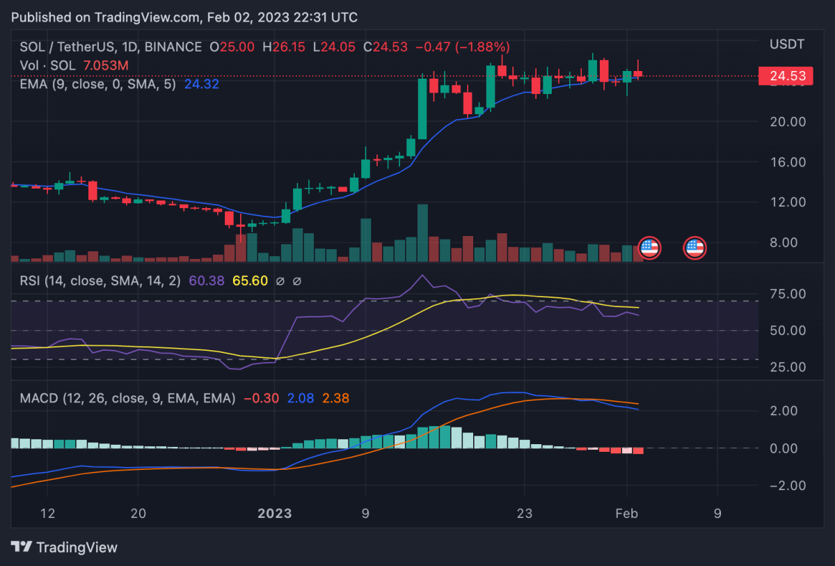 Solana price analysis: SOL drops again after failing at $26 resistance 2 SOLUSDT 2023 02 02 22 31 39