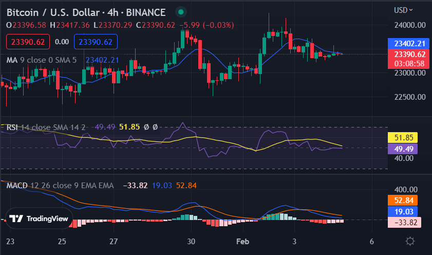 Analisi del prezzo di Bitcoin: BTC balza a 23.445$ dopo un forte slancio rialzista 5 image 66