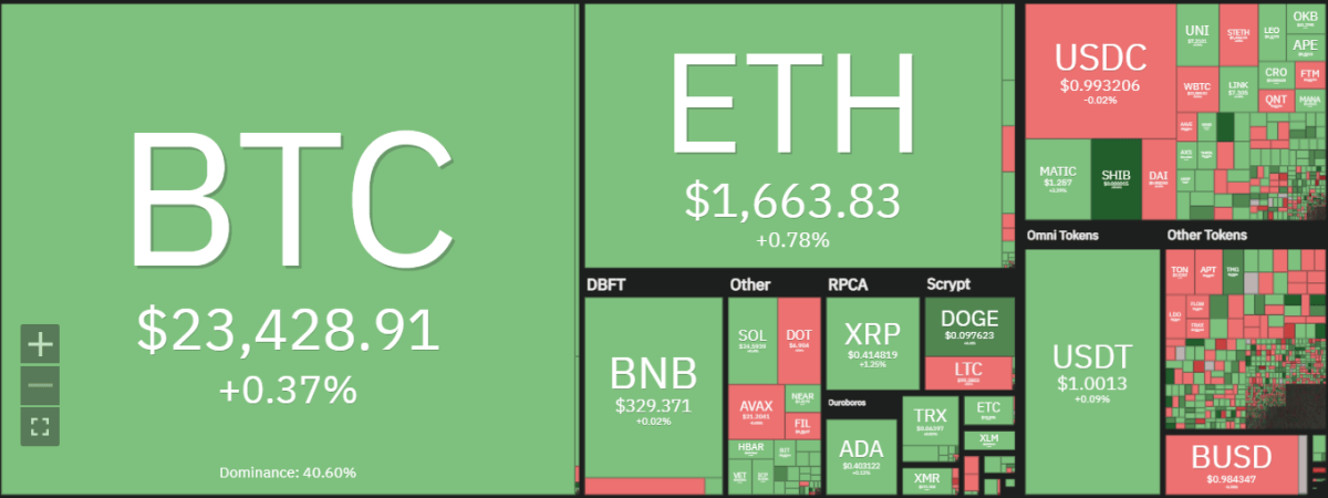 Analisi del prezzo di Bitcoin: BTC balza a 23.445$ dopo un forte slancio rialzista 3 image 68