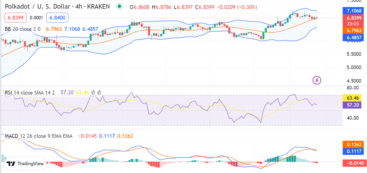 Analisi dei prezzi Polkadot: DOT/USD scende ai minimi di $ 6,86, mentre si sviluppa un forte slancio ribassista 8 image 71
