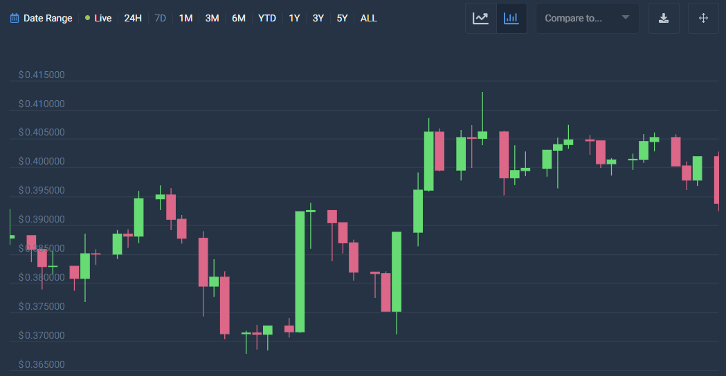 Analisi dei prezzi Cardano: ADA scende a $ 0,3928 4 image 76